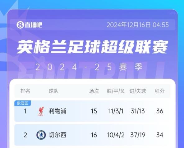半個(gè)月打回原形？切爾西差榜首2分→錯(cuò)失登頂→近3場1平2負(fù)差10分