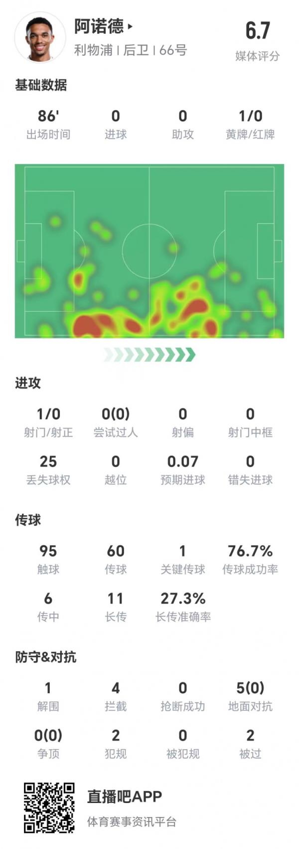 阿諾德全場數(shù)據(jù)：5次地面對抗&6次傳中均未成功，11次長傳成功3次